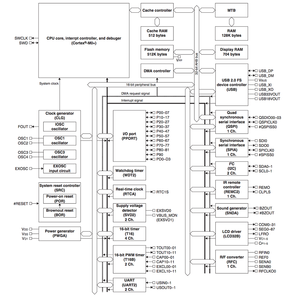 Block Diagram - Epson ICs S1C31W74 32-Bit Microcontroller
